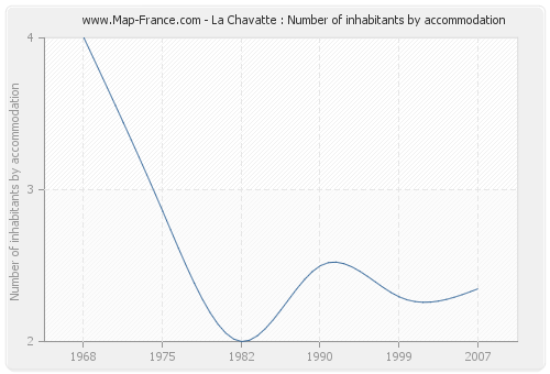 La Chavatte : Number of inhabitants by accommodation